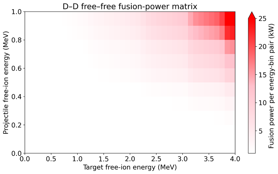 D-D fusion power matrix